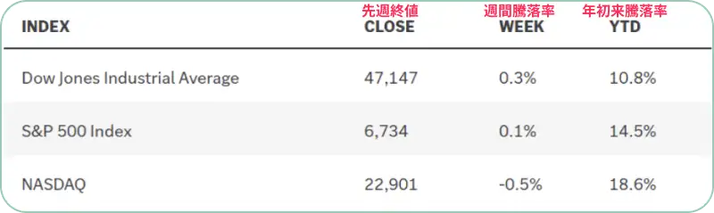 主要株価指数の動向